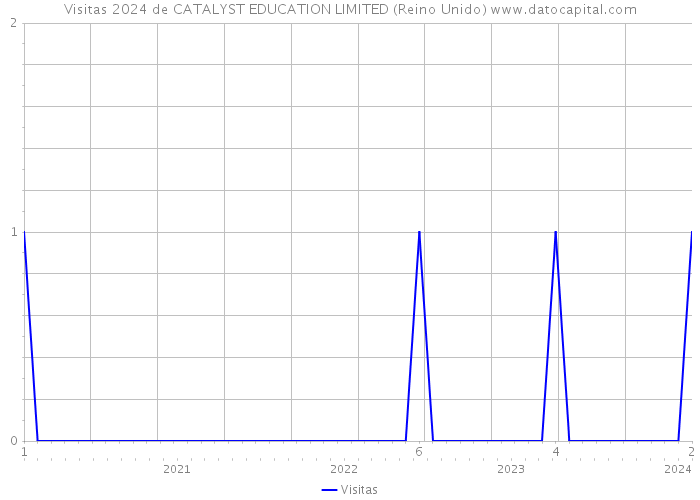 Visitas 2024 de CATALYST EDUCATION LIMITED (Reino Unido) 