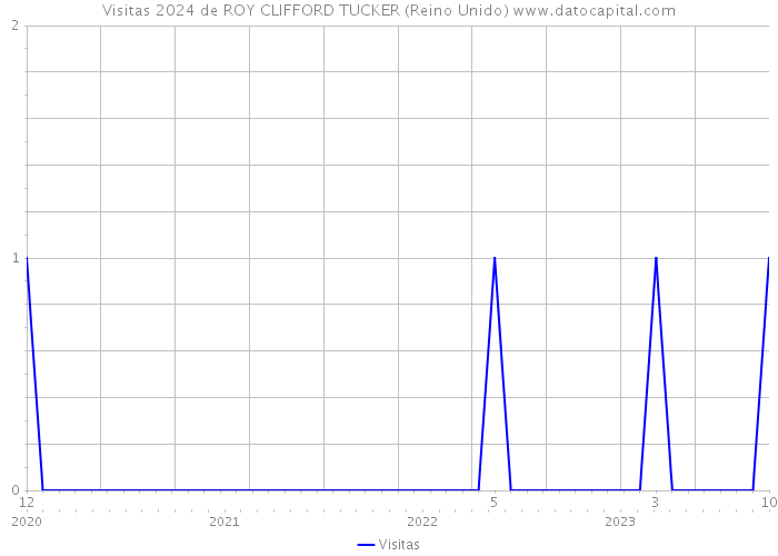 Visitas 2024 de ROY CLIFFORD TUCKER (Reino Unido) 