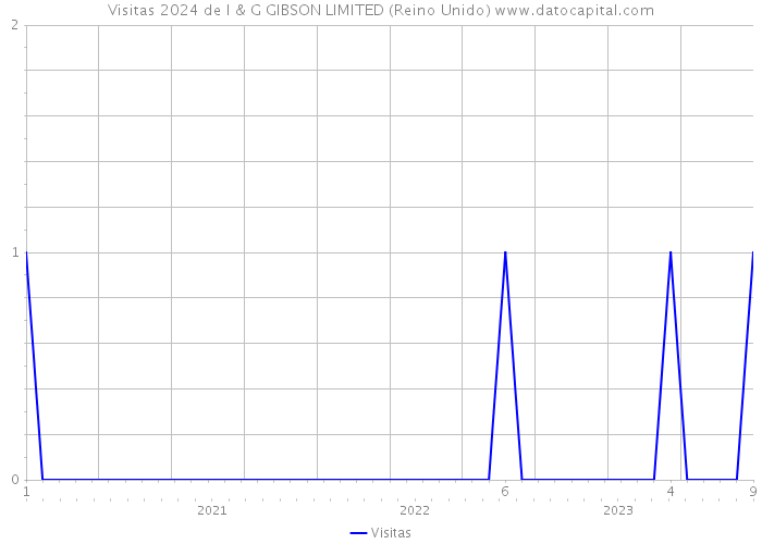 Visitas 2024 de I & G GIBSON LIMITED (Reino Unido) 