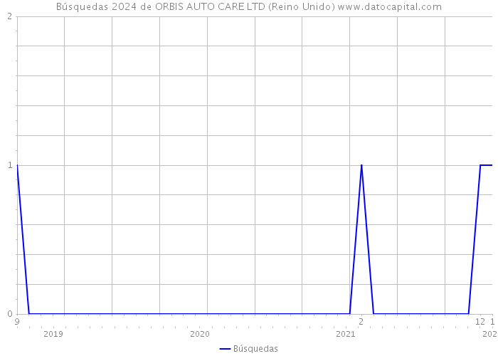 Búsquedas 2024 de ORBIS AUTO CARE LTD (Reino Unido) 