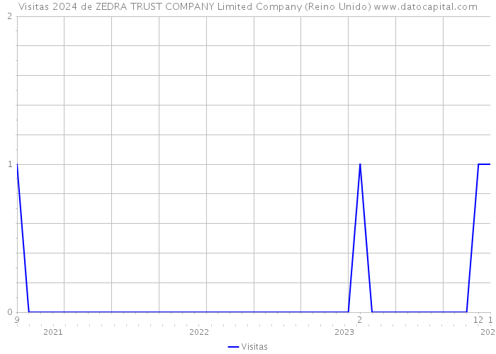 Visitas 2024 de ZEDRA TRUST COMPANY Limited Company (Reino Unido) 