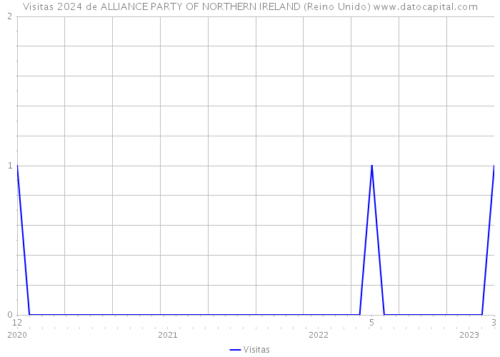 Visitas 2024 de ALLIANCE PARTY OF NORTHERN IRELAND (Reino Unido) 