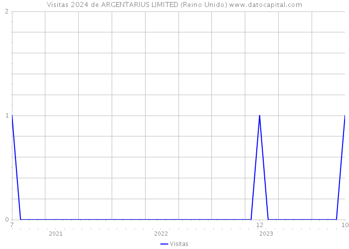 Visitas 2024 de ARGENTARIUS LIMITED (Reino Unido) 