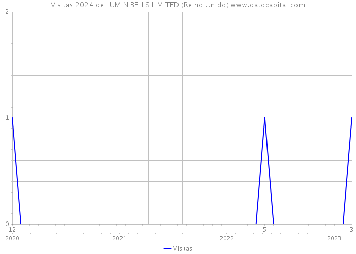 Visitas 2024 de LUMIN BELLS LIMITED (Reino Unido) 