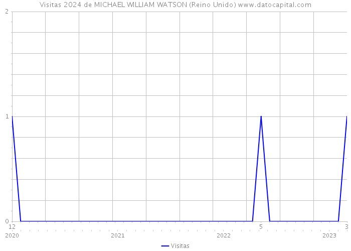 Visitas 2024 de MICHAEL WILLIAM WATSON (Reino Unido) 