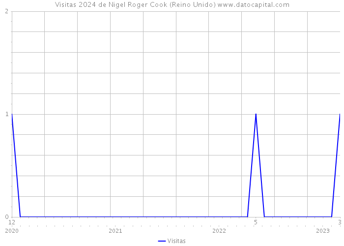 Visitas 2024 de Nigel Roger Cook (Reino Unido) 