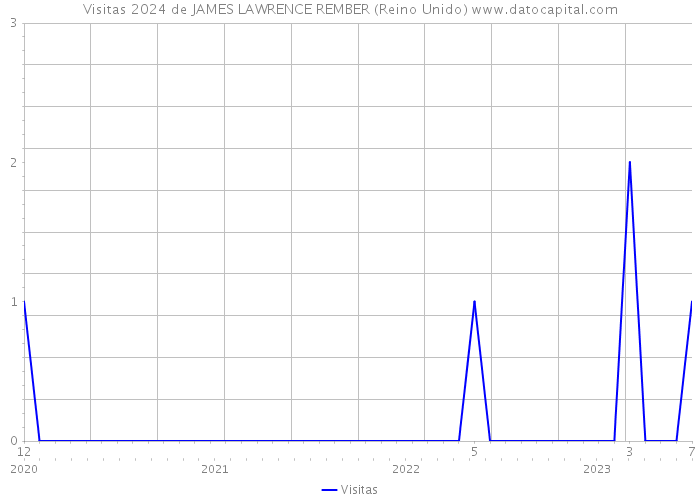 Visitas 2024 de JAMES LAWRENCE REMBER (Reino Unido) 