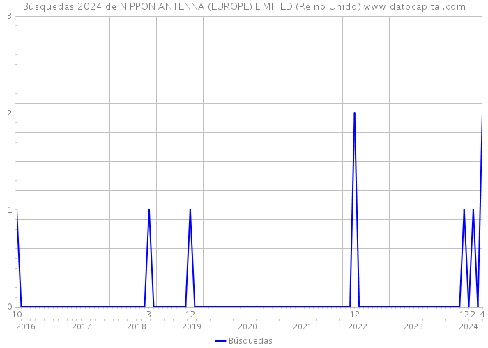 Búsquedas 2024 de NIPPON ANTENNA (EUROPE) LIMITED (Reino Unido) 
