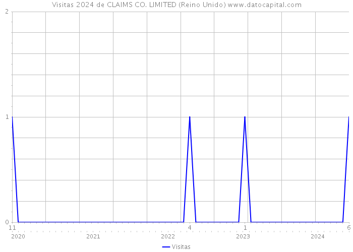 Visitas 2024 de CLAIMS CO. LIMITED (Reino Unido) 