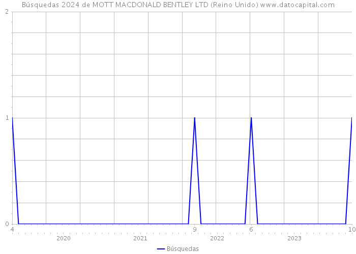 Búsquedas 2024 de MOTT MACDONALD BENTLEY LTD (Reino Unido) 