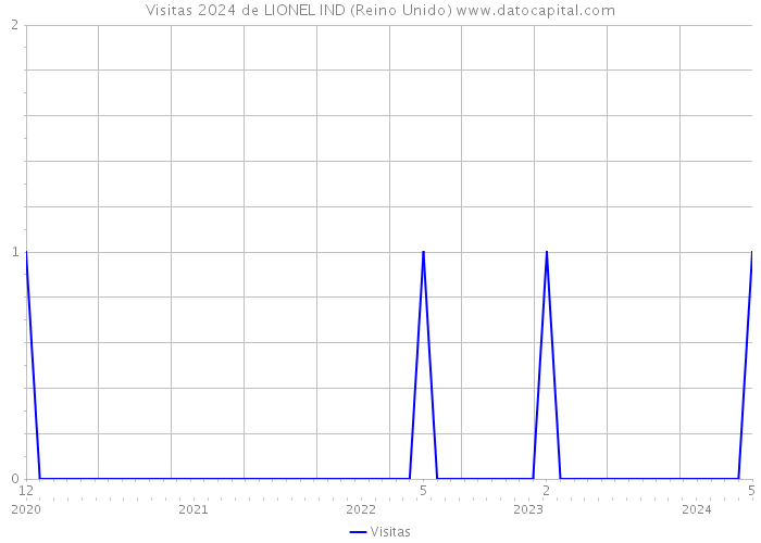 Visitas 2024 de LIONEL IND (Reino Unido) 