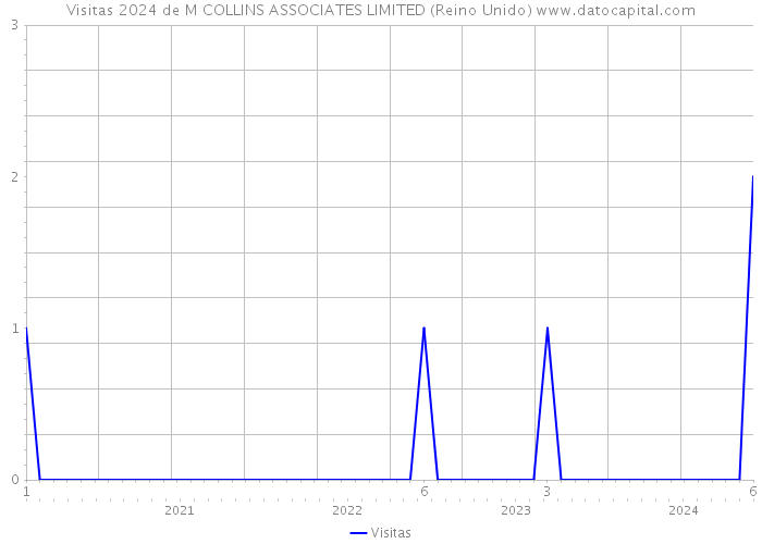 Visitas 2024 de M COLLINS ASSOCIATES LIMITED (Reino Unido) 