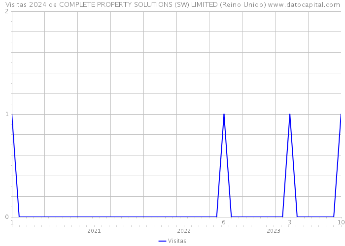 Visitas 2024 de COMPLETE PROPERTY SOLUTIONS (SW) LIMITED (Reino Unido) 