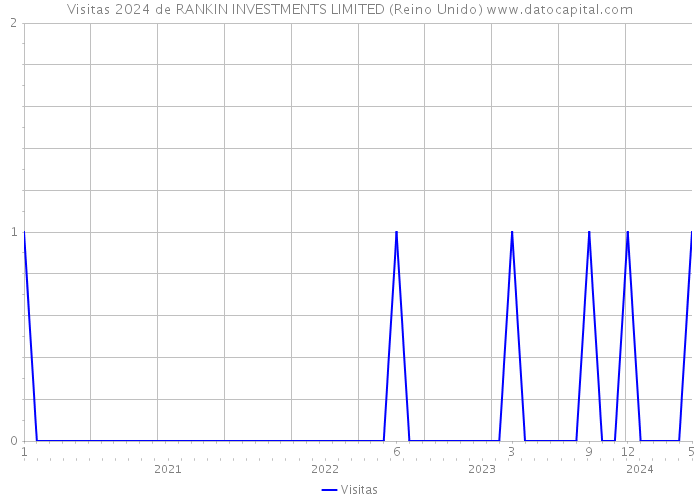 Visitas 2024 de RANKIN INVESTMENTS LIMITED (Reino Unido) 