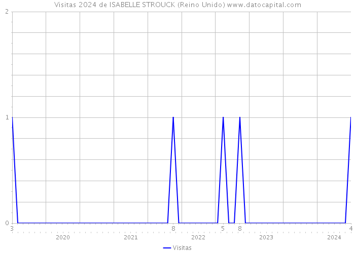 Visitas 2024 de ISABELLE STROUCK (Reino Unido) 