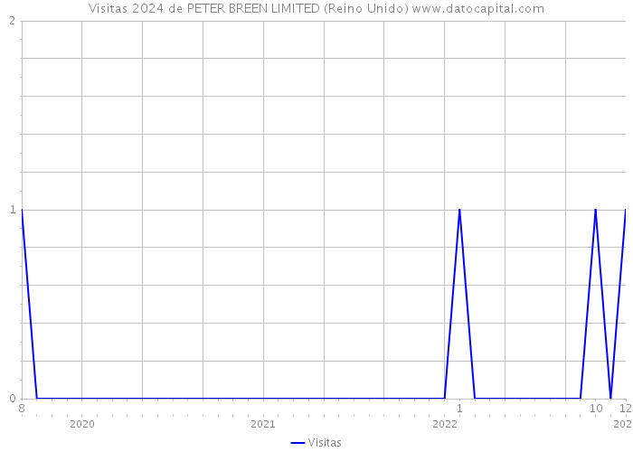 Visitas 2024 de PETER BREEN LIMITED (Reino Unido) 