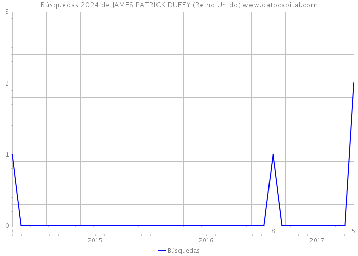 Búsquedas 2024 de JAMES PATRICK DUFFY (Reino Unido) 