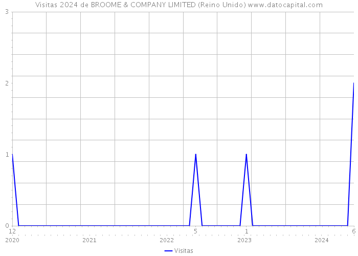 Visitas 2024 de BROOME & COMPANY LIMITED (Reino Unido) 