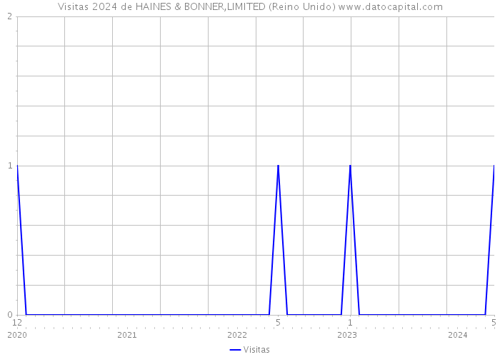 Visitas 2024 de HAINES & BONNER,LIMITED (Reino Unido) 