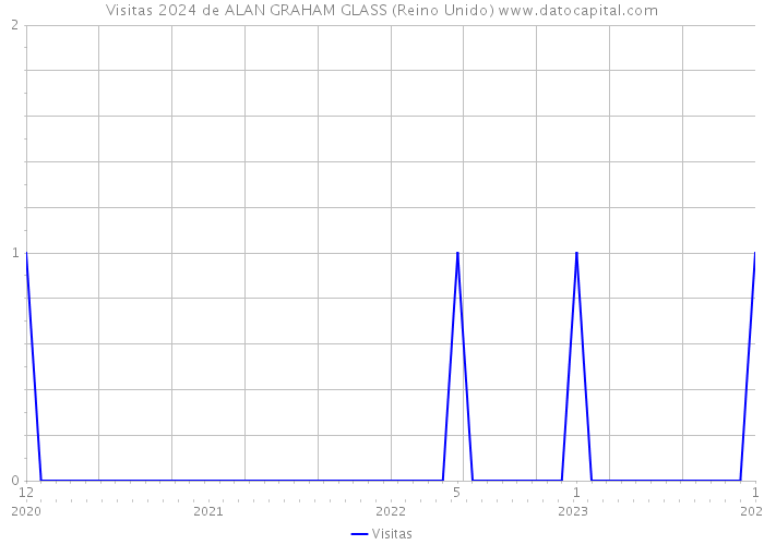 Visitas 2024 de ALAN GRAHAM GLASS (Reino Unido) 