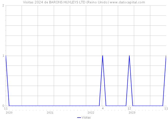 Visitas 2024 de BARONS HUXLEYS LTD (Reino Unido) 