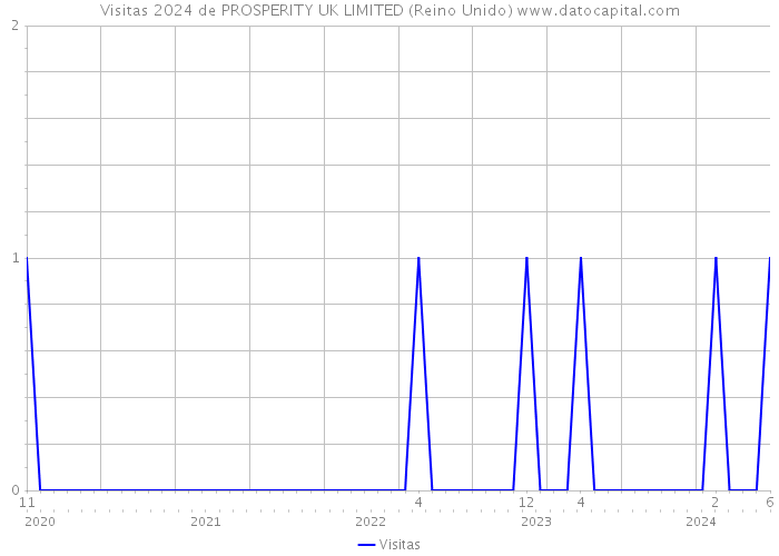 Visitas 2024 de PROSPERITY UK LIMITED (Reino Unido) 