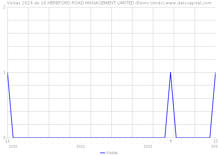 Visitas 2024 de 16 HEREFORD ROAD MANAGEMENT LIMITED (Reino Unido) 