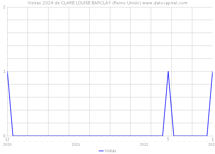 Visitas 2024 de CLARE LOUISE BARCLAY (Reino Unido) 