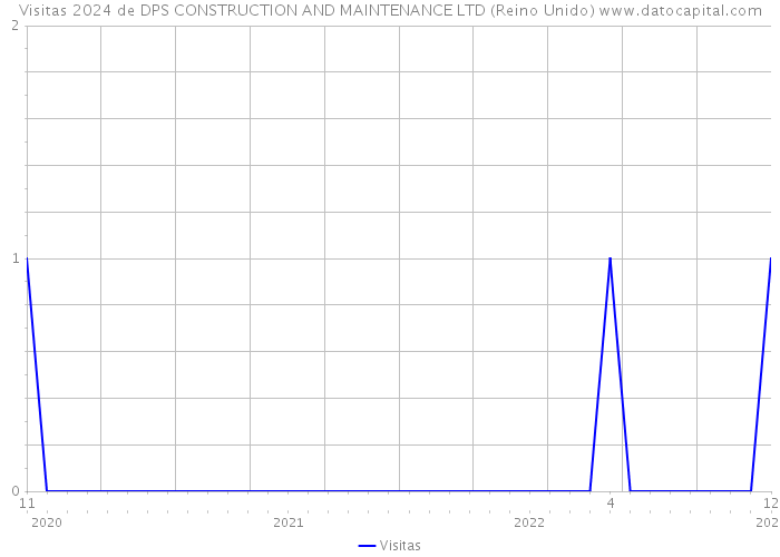 Visitas 2024 de DPS CONSTRUCTION AND MAINTENANCE LTD (Reino Unido) 