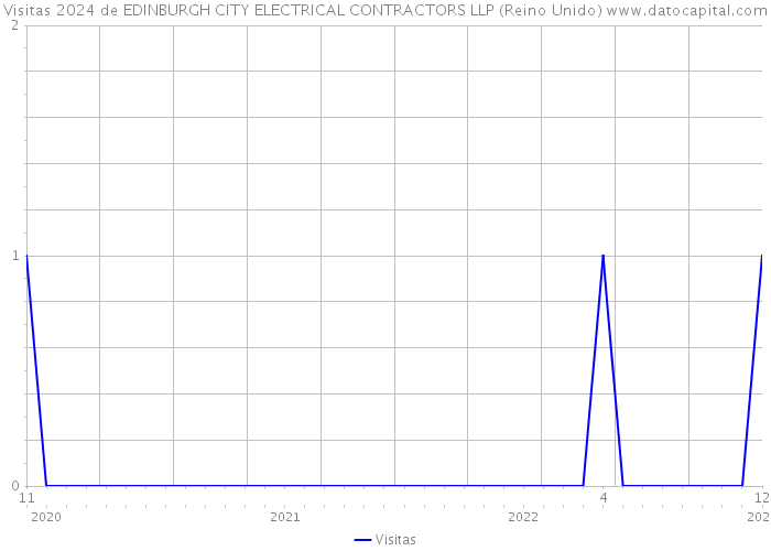 Visitas 2024 de EDINBURGH CITY ELECTRICAL CONTRACTORS LLP (Reino Unido) 