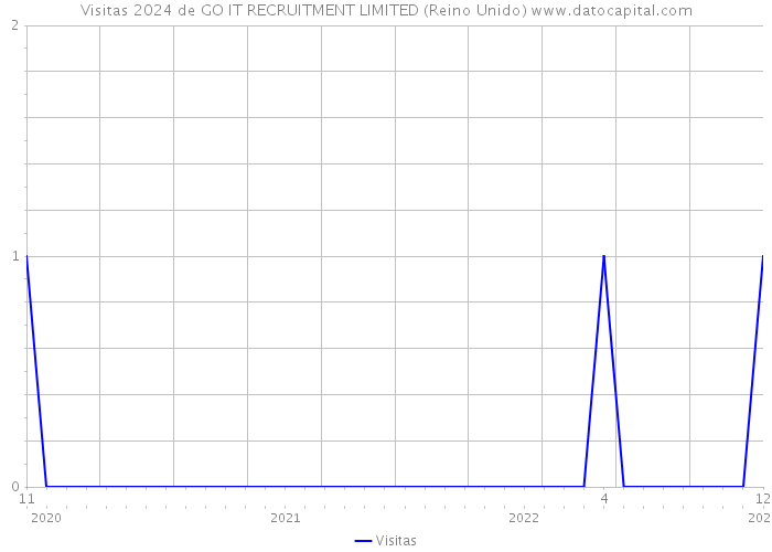 Visitas 2024 de GO IT RECRUITMENT LIMITED (Reino Unido) 