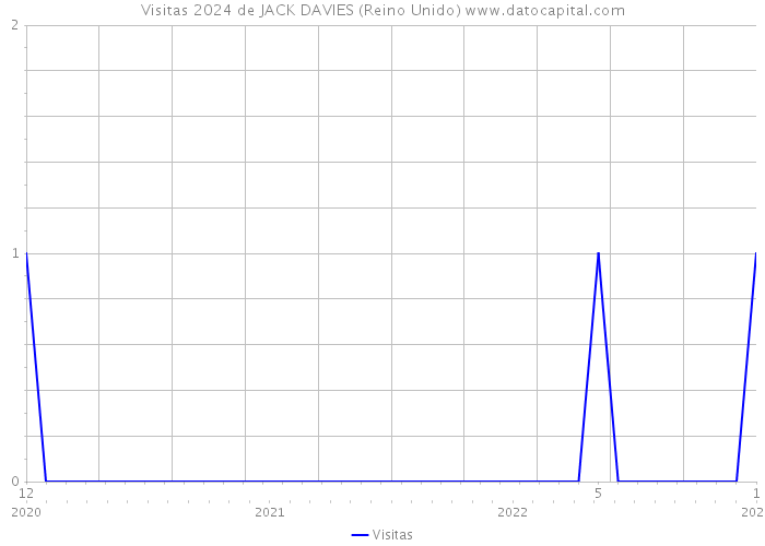 Visitas 2024 de JACK DAVIES (Reino Unido) 