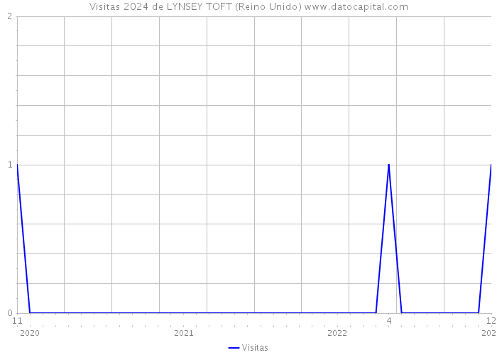 Visitas 2024 de LYNSEY TOFT (Reino Unido) 