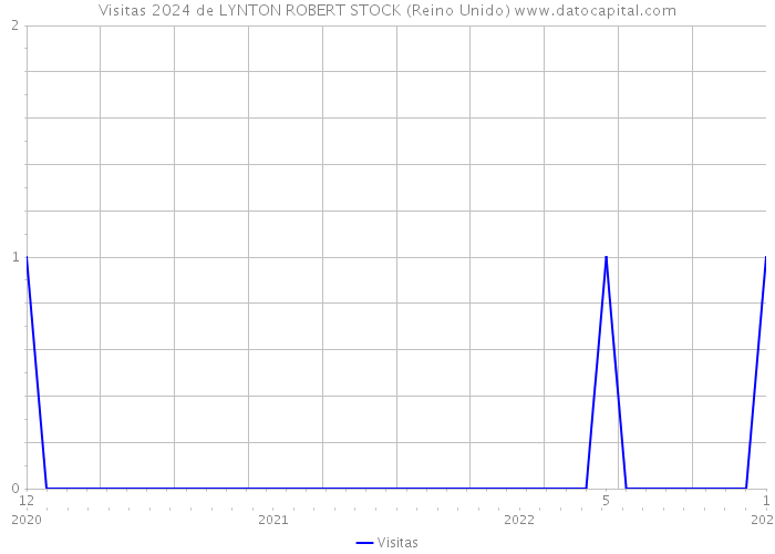 Visitas 2024 de LYNTON ROBERT STOCK (Reino Unido) 