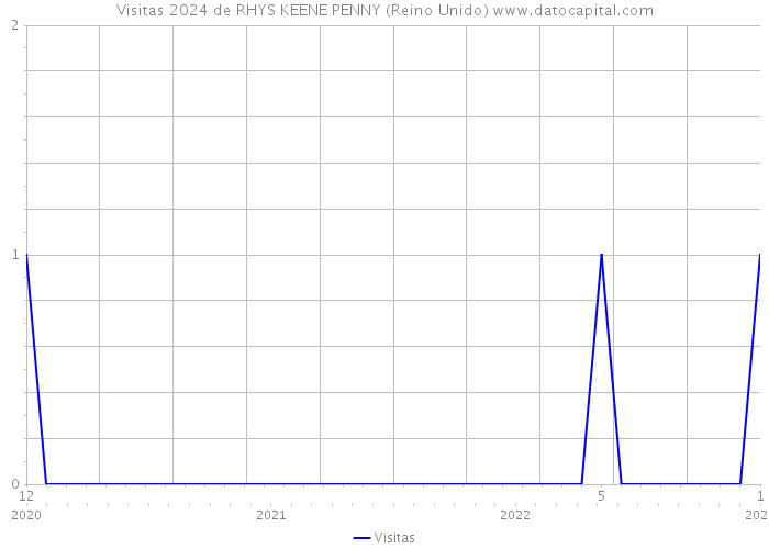 Visitas 2024 de RHYS KEENE PENNY (Reino Unido) 