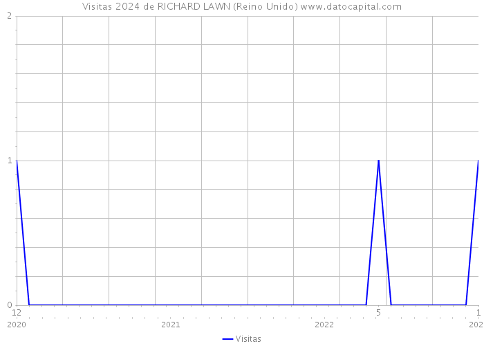 Visitas 2024 de RICHARD LAWN (Reino Unido) 