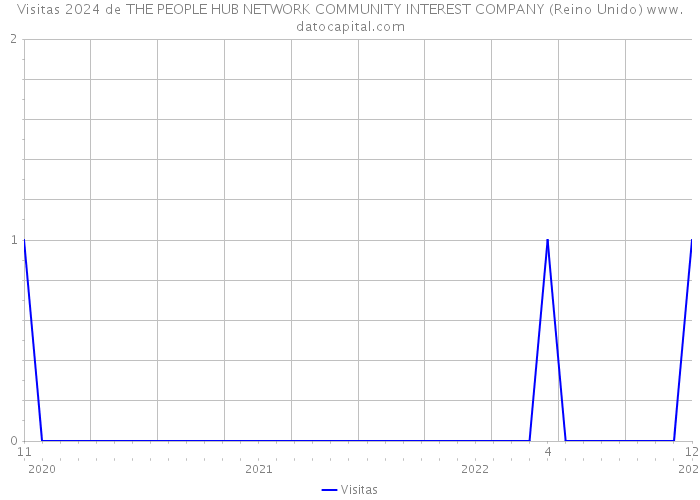 Visitas 2024 de THE PEOPLE HUB NETWORK COMMUNITY INTEREST COMPANY (Reino Unido) 
