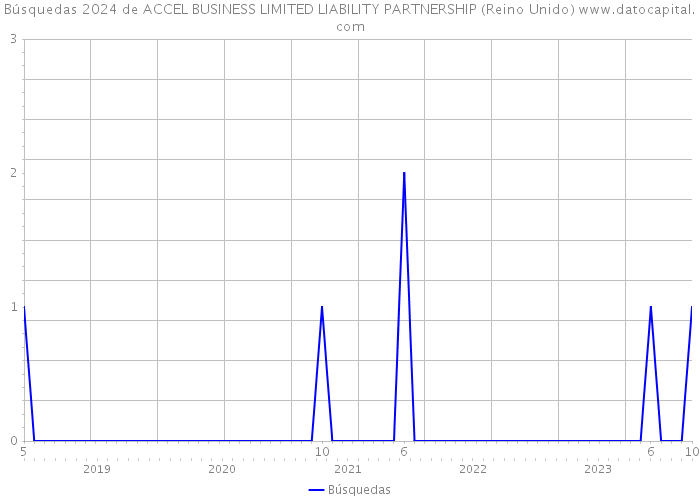 Búsquedas 2024 de ACCEL BUSINESS LIMITED LIABILITY PARTNERSHIP (Reino Unido) 