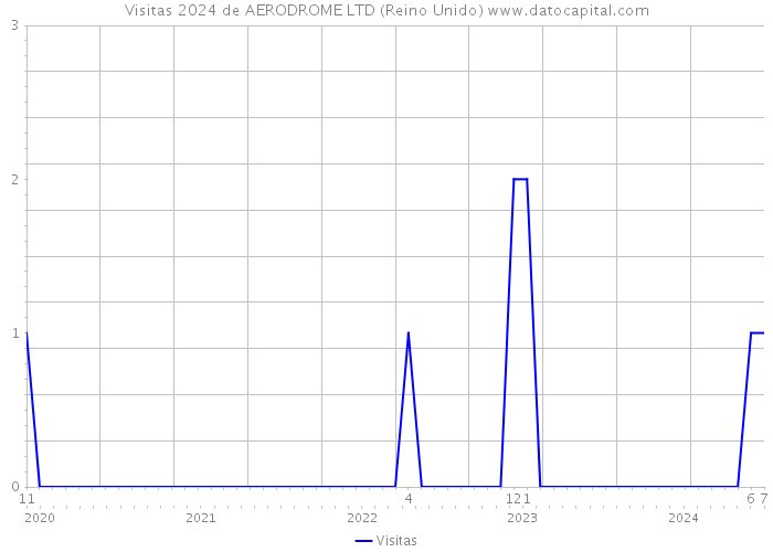 Visitas 2024 de AERODROME LTD (Reino Unido) 