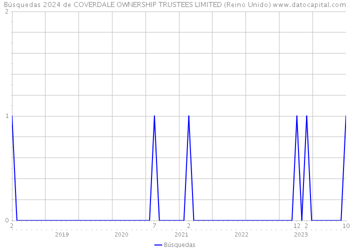 Búsquedas 2024 de COVERDALE OWNERSHIP TRUSTEES LIMITED (Reino Unido) 