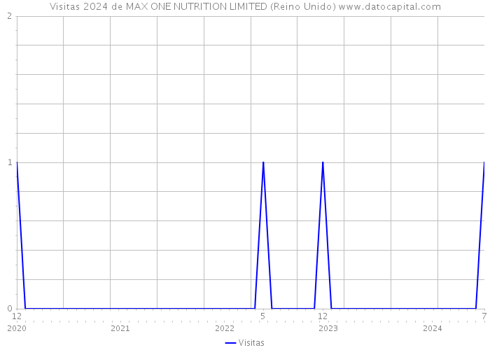 Visitas 2024 de MAX ONE NUTRITION LIMITED (Reino Unido) 