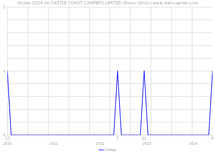 Visitas 2024 de CASTLE COAST CAMPERS LIMITED (Reino Unido) 