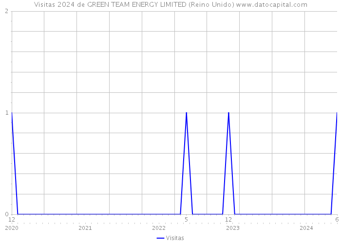 Visitas 2024 de GREEN TEAM ENERGY LIMITED (Reino Unido) 