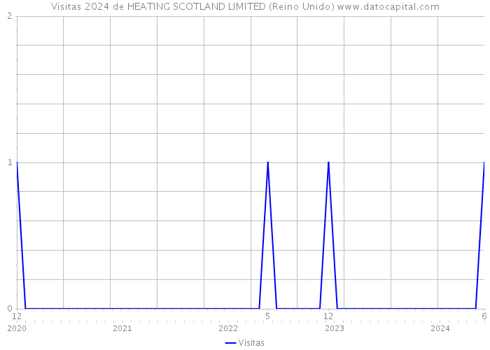 Visitas 2024 de HEATING SCOTLAND LIMITED (Reino Unido) 