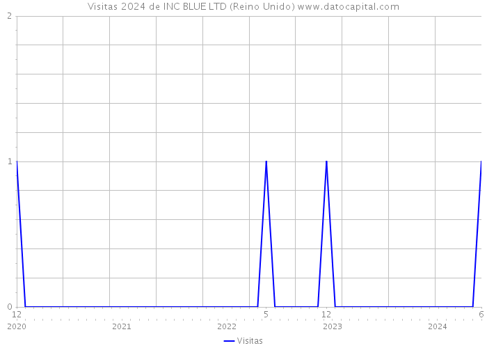 Visitas 2024 de INC BLUE LTD (Reino Unido) 