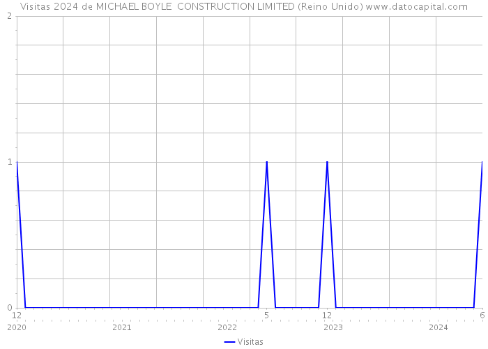 Visitas 2024 de MICHAEL BOYLE CONSTRUCTION LIMITED (Reino Unido) 