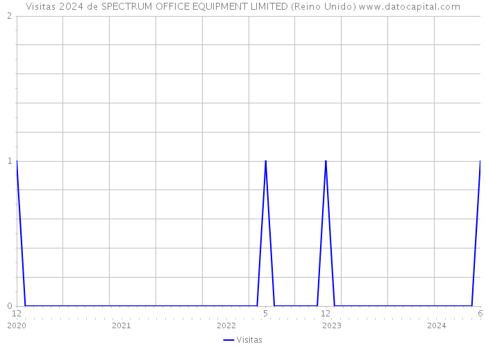 Visitas 2024 de SPECTRUM OFFICE EQUIPMENT LIMITED (Reino Unido) 