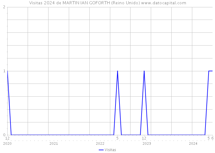 Visitas 2024 de MARTIN IAN GOFORTH (Reino Unido) 