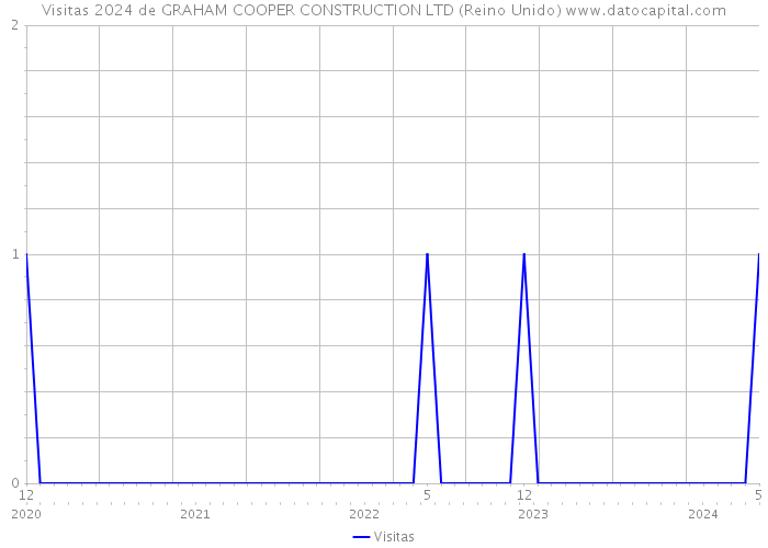 Visitas 2024 de GRAHAM COOPER CONSTRUCTION LTD (Reino Unido) 