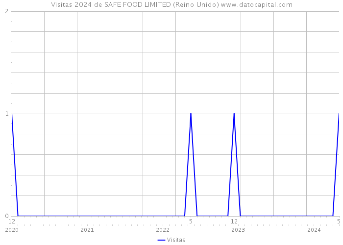 Visitas 2024 de SAFE FOOD LIMITED (Reino Unido) 
